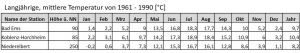 Langjaehrige mittlere Temperatur 1961 - 1990.jpg